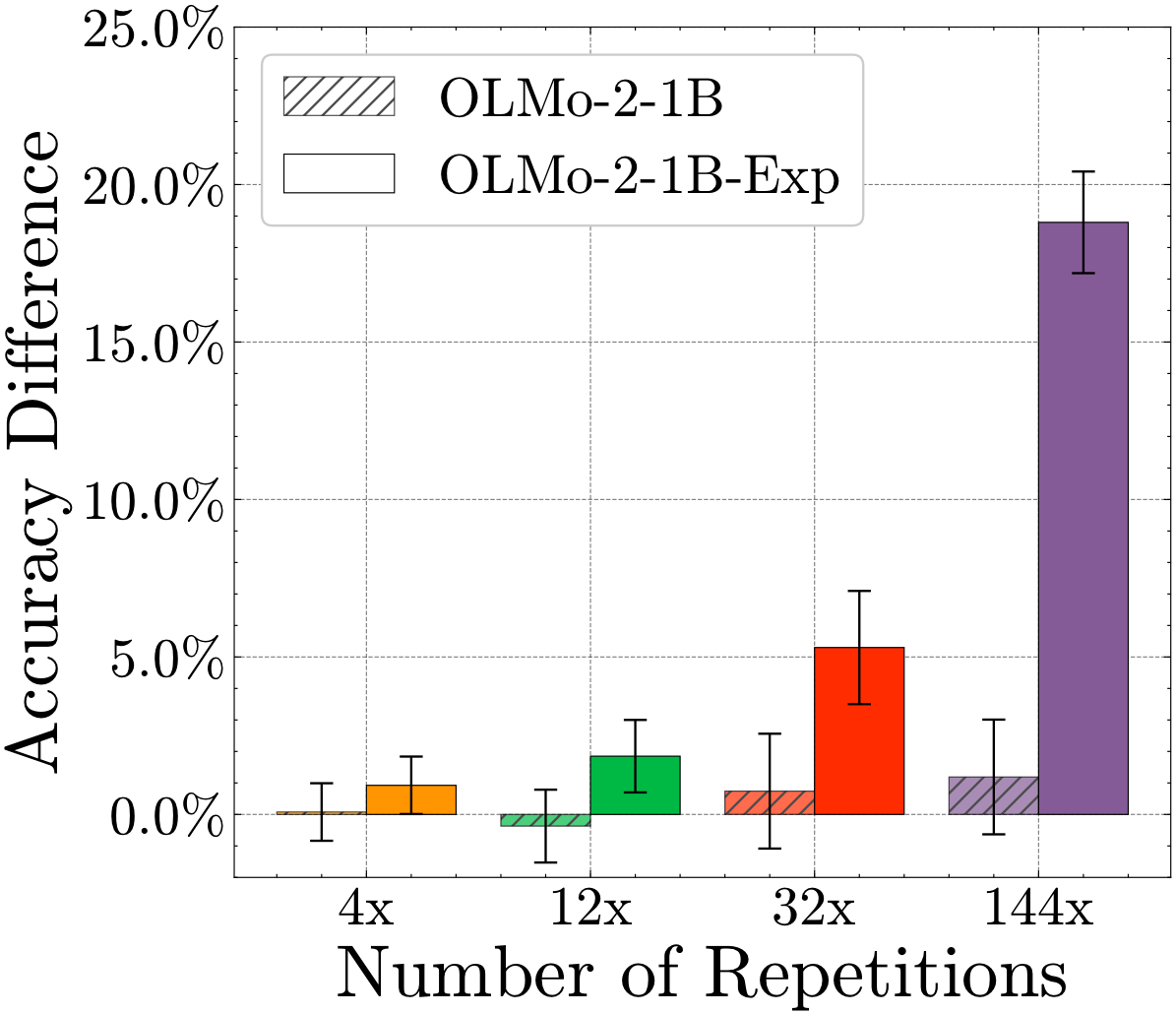 Benchmark Contamination experiment results