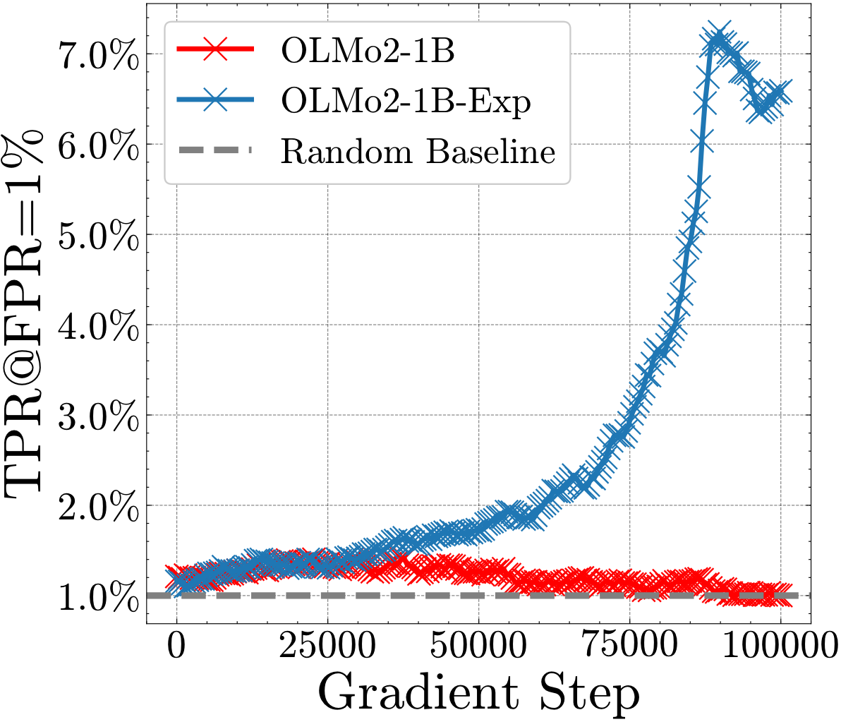 Gaussian Watermarks experiment results