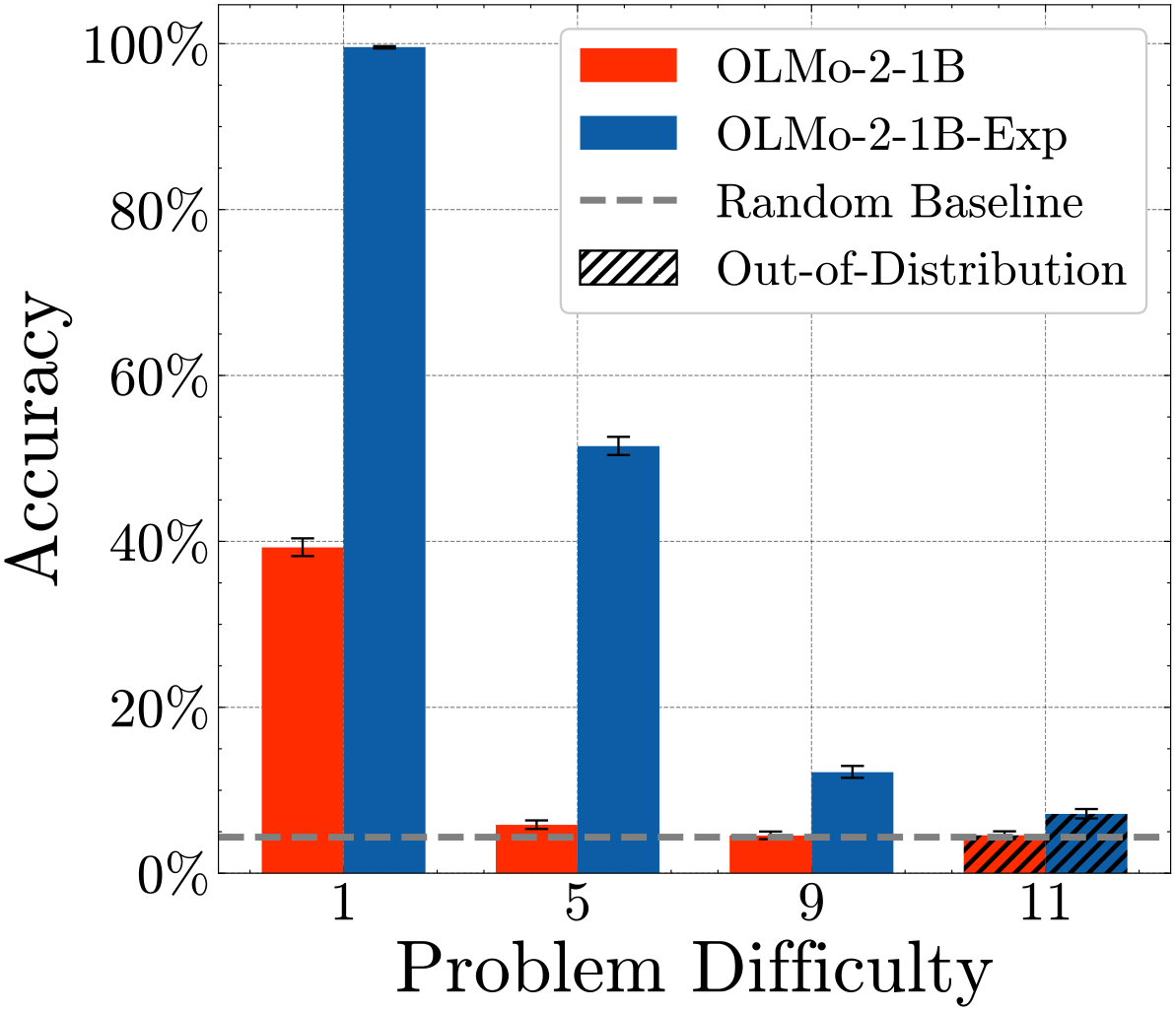 Mathematical Reasoning experiment results