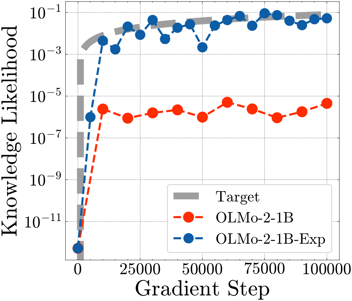 Knowledge Acquisition experiment results