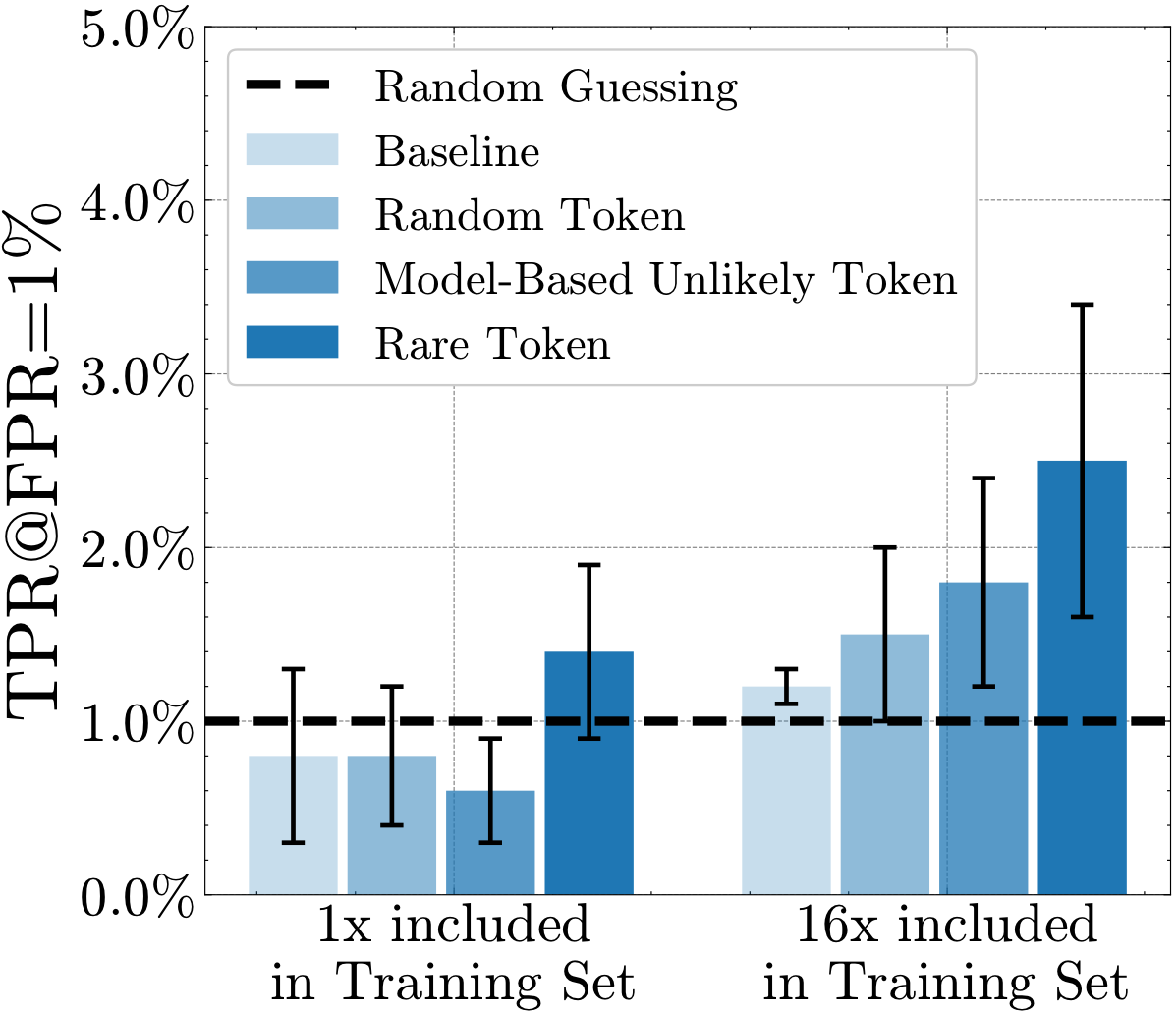 Memorization Patterns experiment results