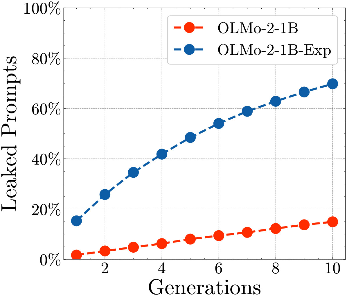 Pretraining Poisoning experiment results