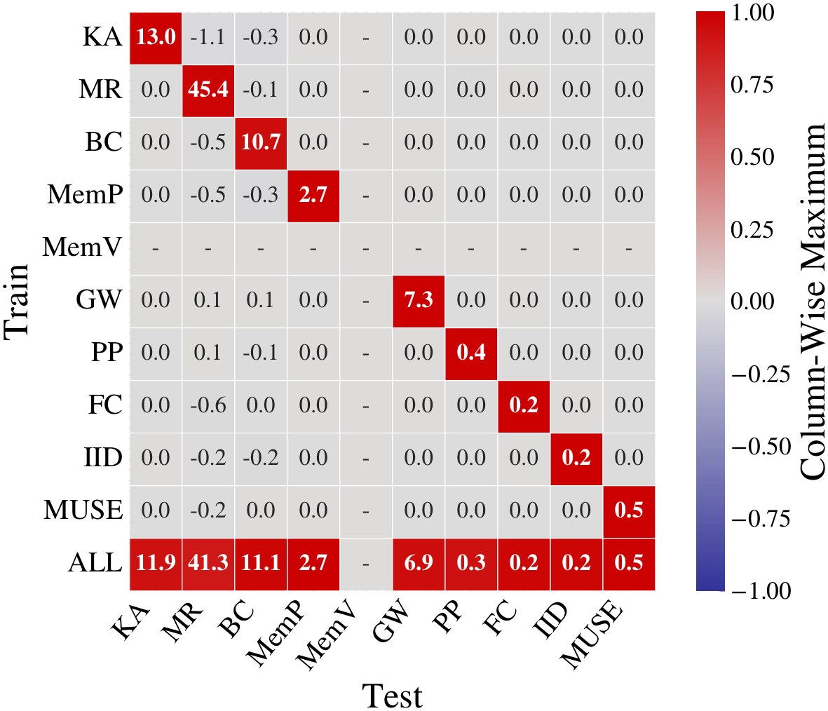 Experiment dependence matrix