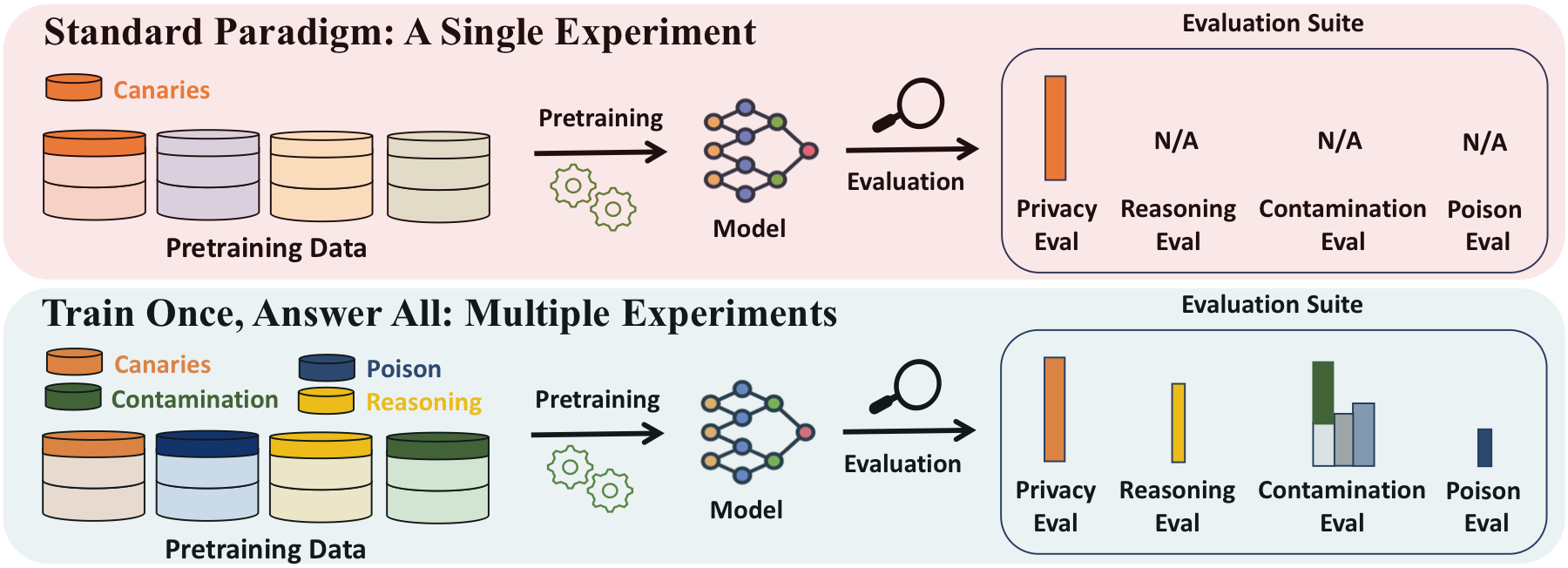 Teaser figure showing the Train Once, Answer All paradigm