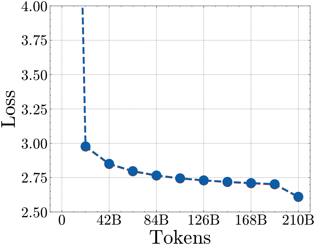 Validation loss comparison